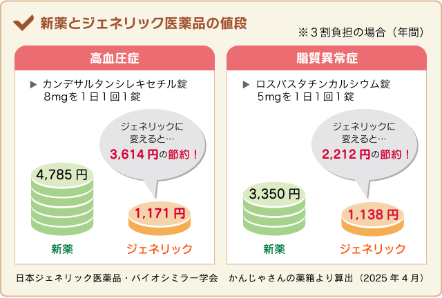 新薬とジェネリック医薬品の値段